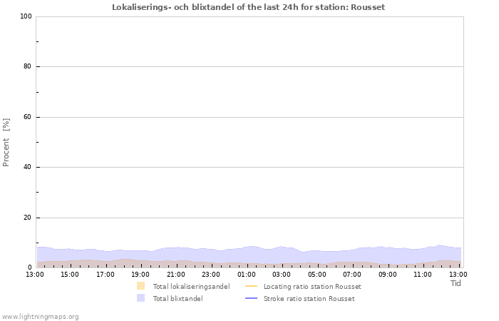 Grafer: Lokaliserings- och blixtandel