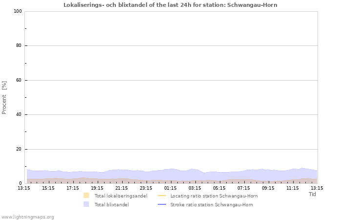 Grafer: Lokaliserings- och blixtandel