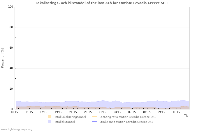 Grafer: Lokaliserings- och blixtandel