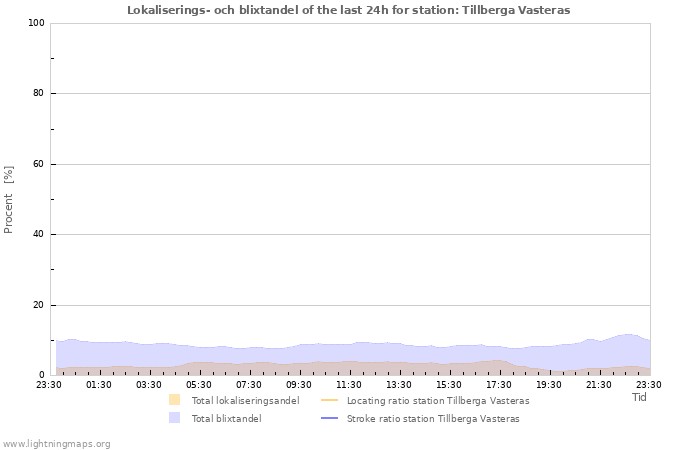 Grafer: Lokaliserings- och blixtandel