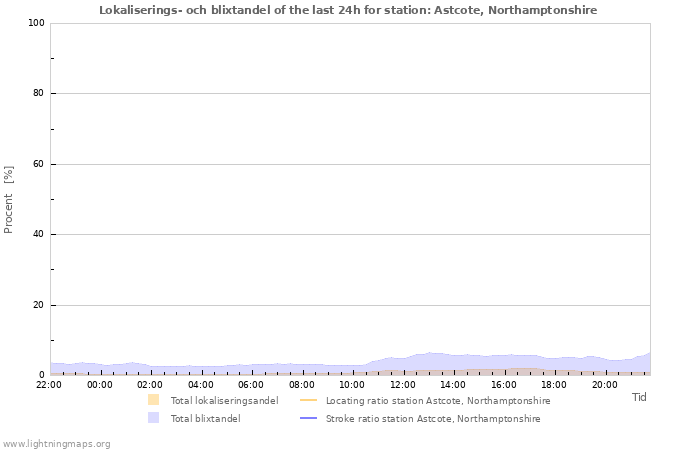 Grafer: Lokaliserings- och blixtandel