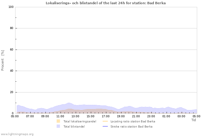 Grafer: Lokaliserings- och blixtandel