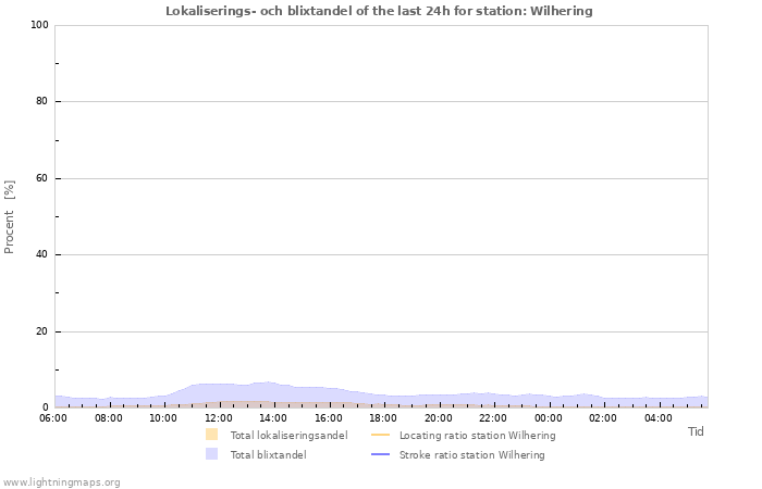 Grafer: Lokaliserings- och blixtandel