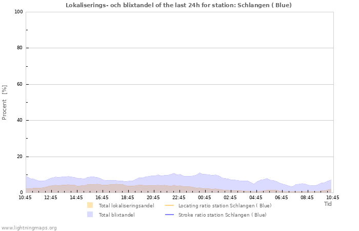 Grafer: Lokaliserings- och blixtandel