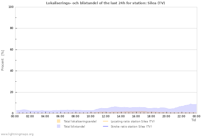 Grafer: Lokaliserings- och blixtandel