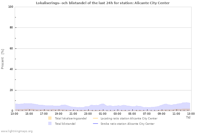 Grafer: Lokaliserings- och blixtandel