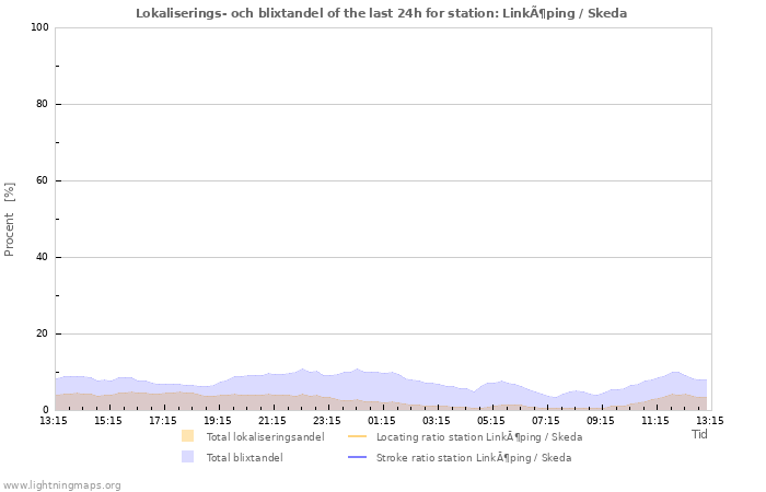 Grafer: Lokaliserings- och blixtandel