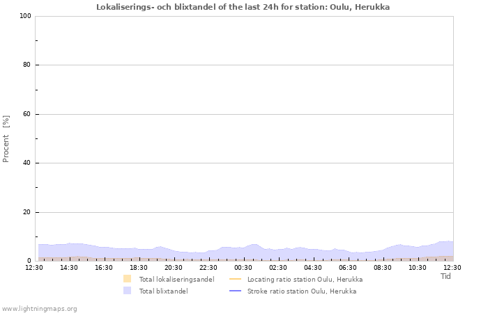 Grafer: Lokaliserings- och blixtandel