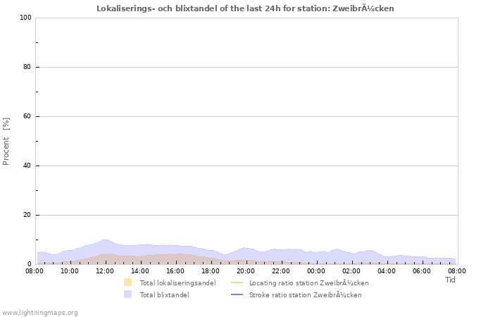 Grafer: Lokaliserings- och blixtandel