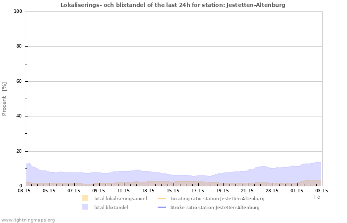 Grafer: Lokaliserings- och blixtandel