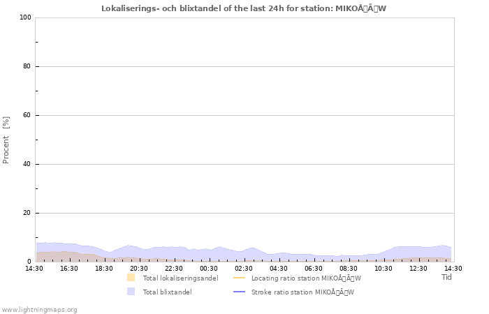 Grafer: Lokaliserings- och blixtandel