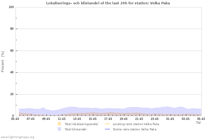 Grafer: Lokaliserings- och blixtandel