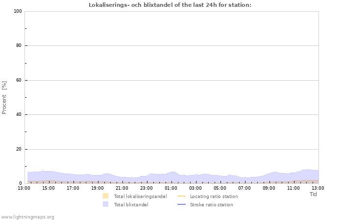 Grafer: Lokaliserings- och blixtandel