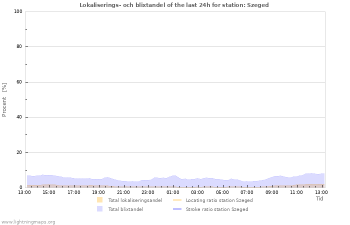 Grafer: Lokaliserings- och blixtandel