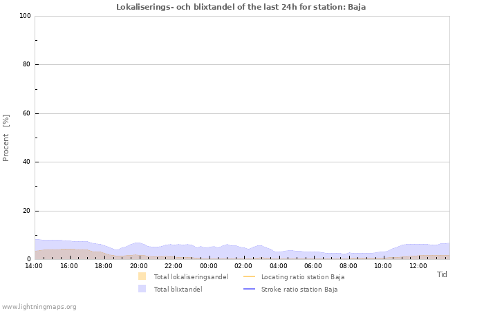 Grafer: Lokaliserings- och blixtandel