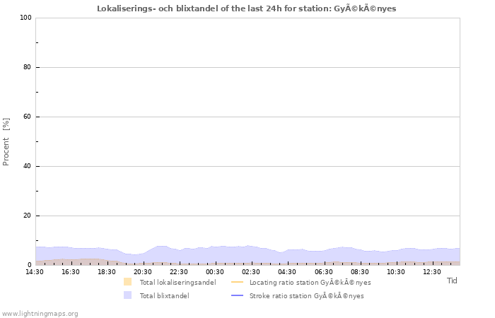 Grafer: Lokaliserings- och blixtandel