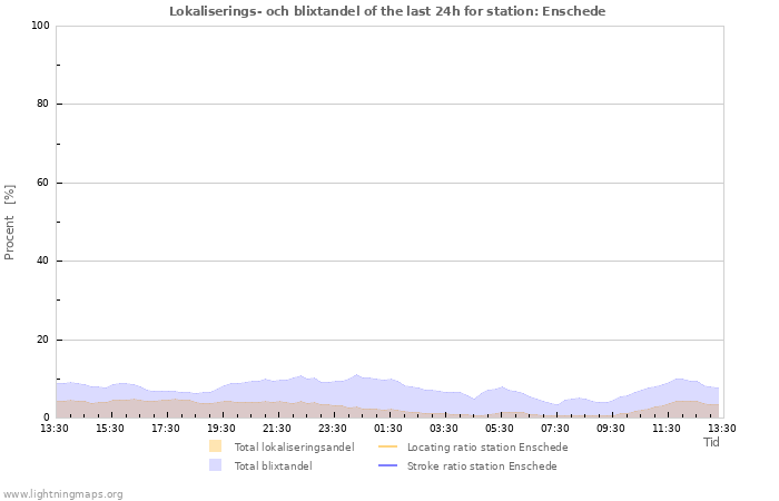 Grafer: Lokaliserings- och blixtandel