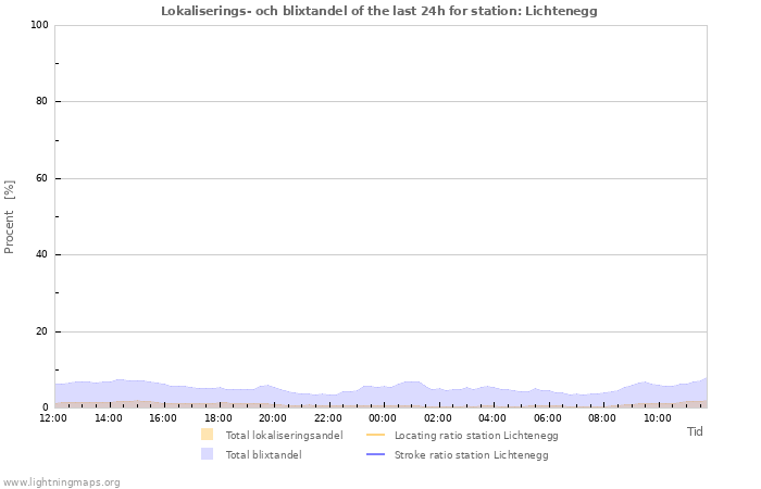 Grafer: Lokaliserings- och blixtandel