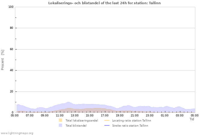 Grafer: Lokaliserings- och blixtandel