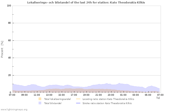 Grafer: Lokaliserings- och blixtandel