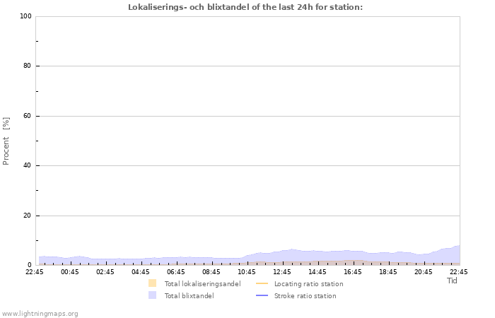 Grafer: Lokaliserings- och blixtandel