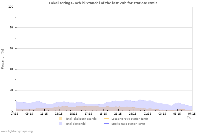 Grafer: Lokaliserings- och blixtandel