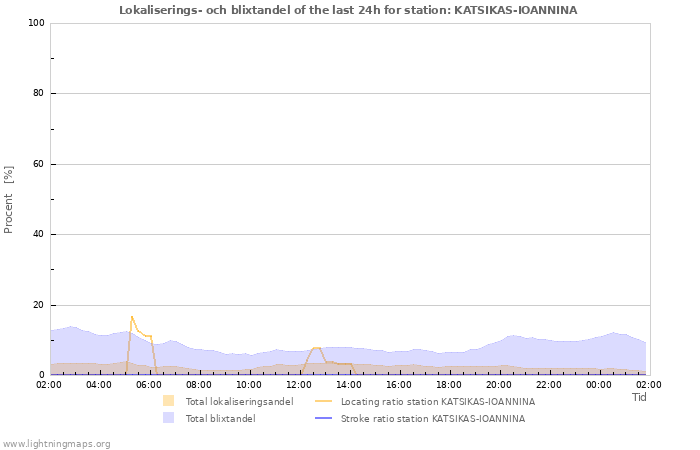 Grafer: Lokaliserings- och blixtandel