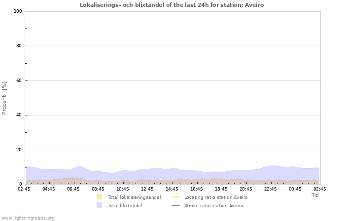 Grafer: Lokaliserings- och blixtandel