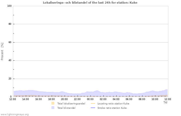 Grafer: Lokaliserings- och blixtandel