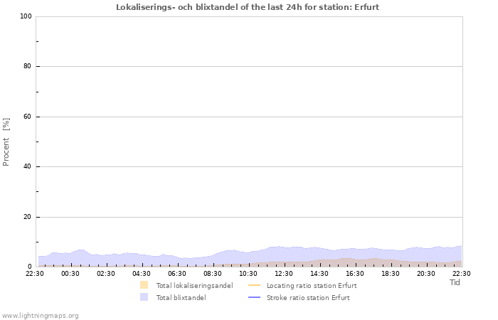 Grafer: Lokaliserings- och blixtandel