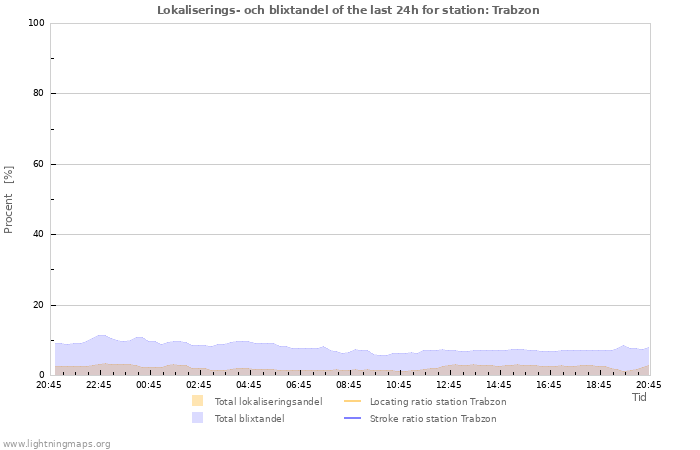 Grafer: Lokaliserings- och blixtandel