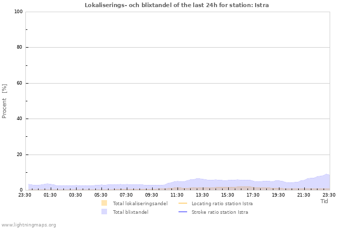 Grafer: Lokaliserings- och blixtandel