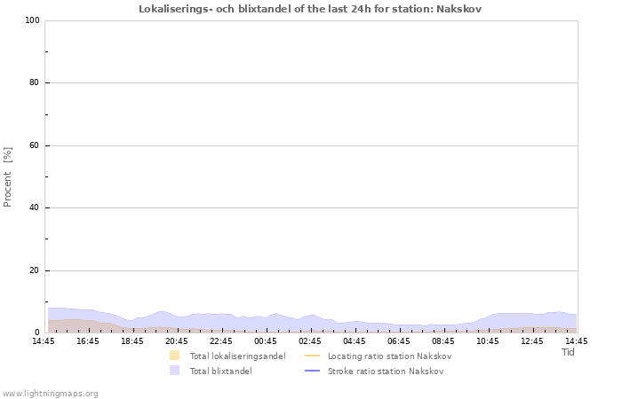 Grafer: Lokaliserings- och blixtandel