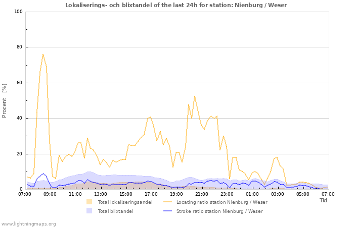 Grafer: Lokaliserings- och blixtandel