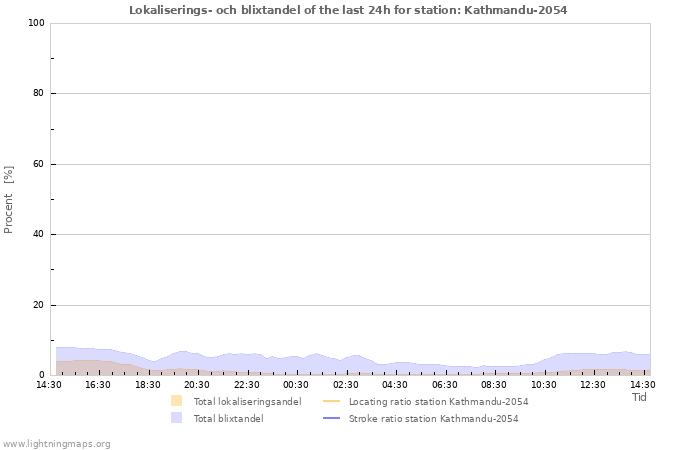 Grafer: Lokaliserings- och blixtandel