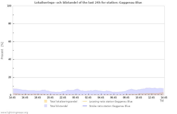 Grafer: Lokaliserings- och blixtandel