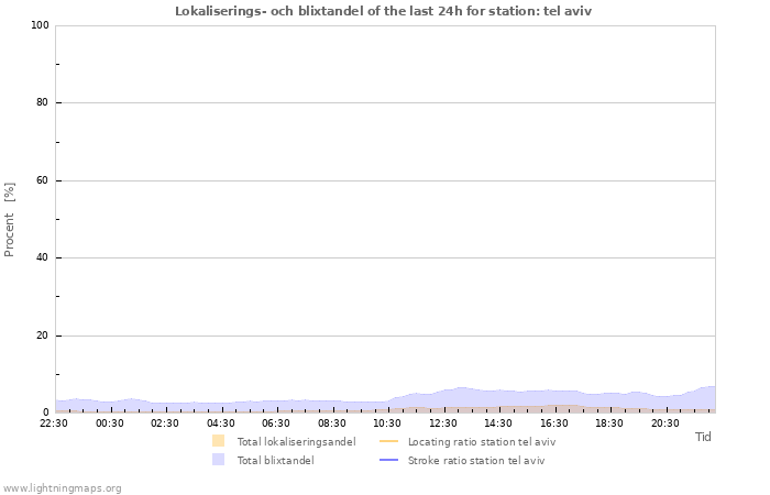 Grafer: Lokaliserings- och blixtandel