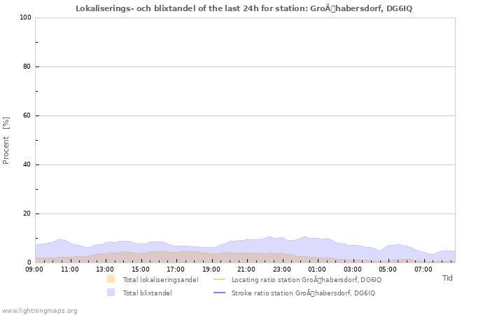 Grafer: Lokaliserings- och blixtandel