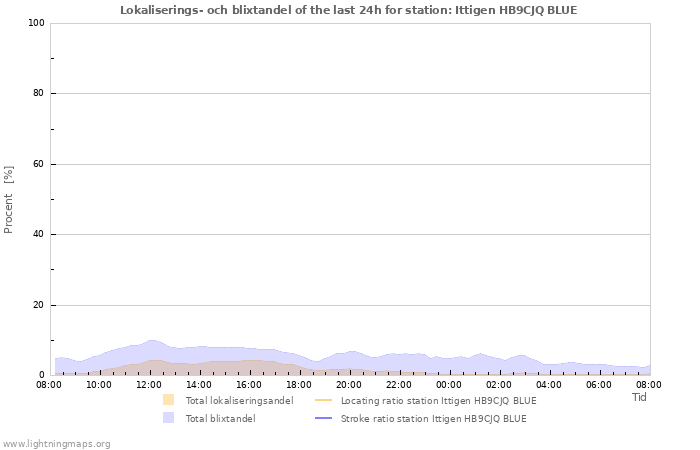 Grafer: Lokaliserings- och blixtandel