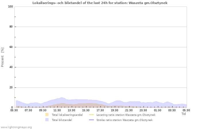 Grafer: Lokaliserings- och blixtandel