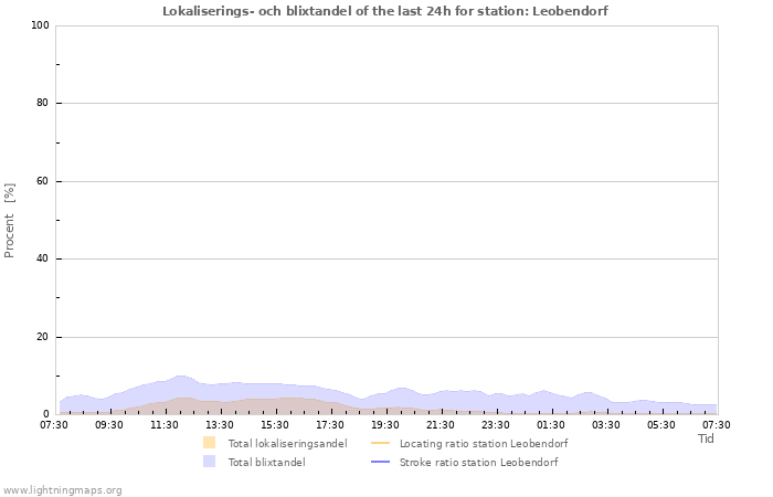 Grafer: Lokaliserings- och blixtandel