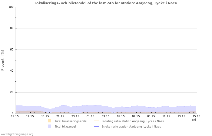 Grafer: Lokaliserings- och blixtandel