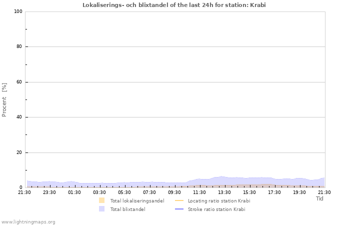 Grafer: Lokaliserings- och blixtandel