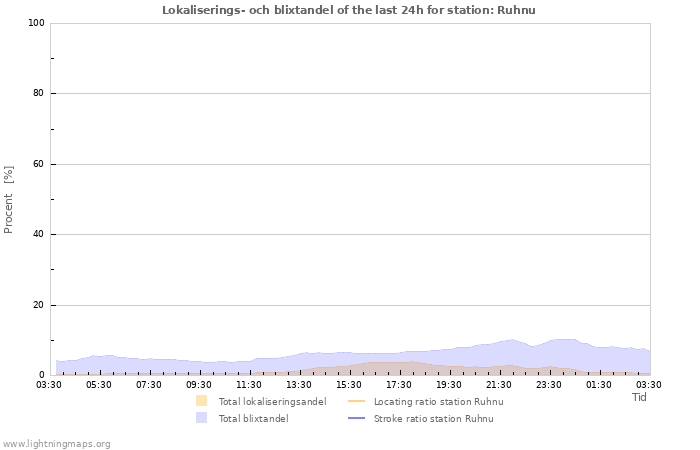 Grafer: Lokaliserings- och blixtandel