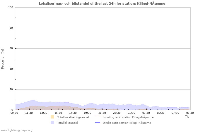 Grafer: Lokaliserings- och blixtandel