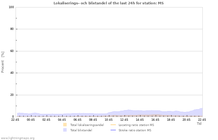 Grafer: Lokaliserings- och blixtandel