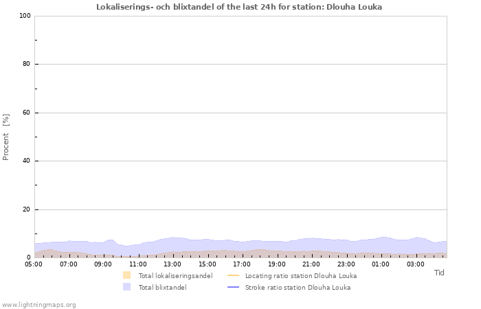 Grafer: Lokaliserings- och blixtandel