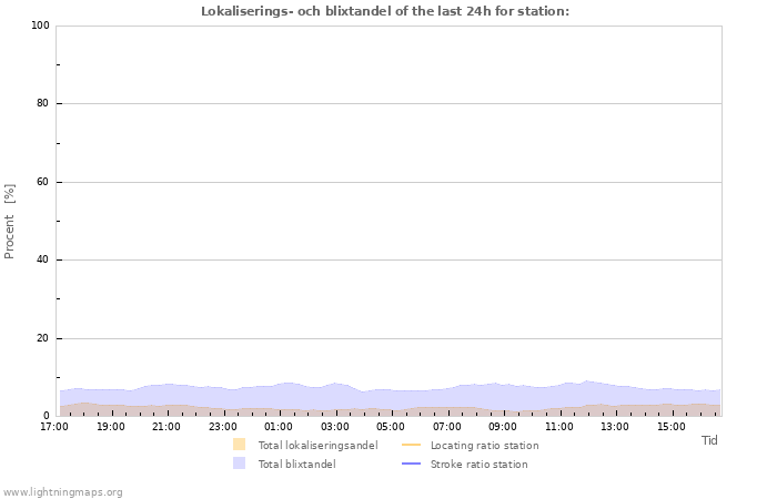 Grafer: Lokaliserings- och blixtandel