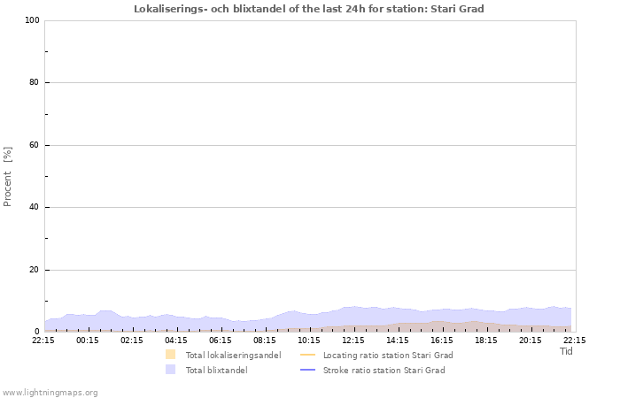 Grafer: Lokaliserings- och blixtandel