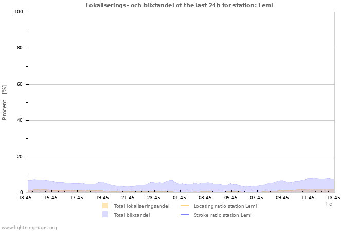 Grafer: Lokaliserings- och blixtandel